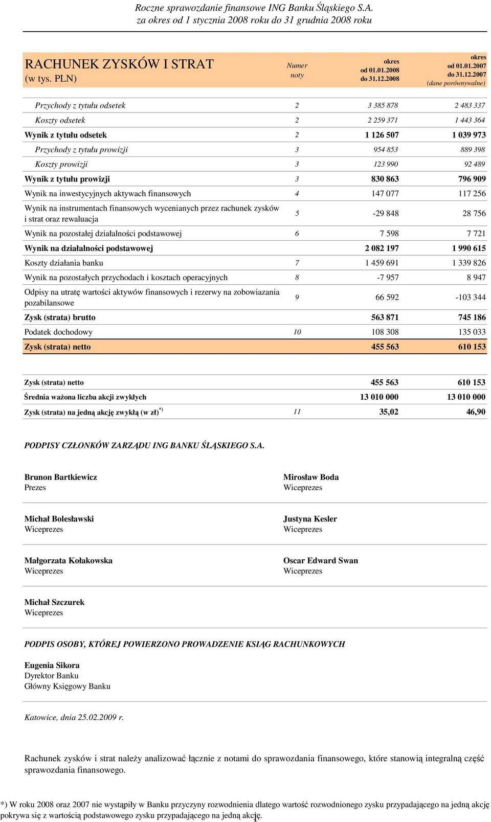 2007 (dane porównywalne) Przychody z tytułu odsetek 2 3 385 878 2 483 337 Koszty odsetek 2 2 259 371 1 443 364 Wynik z tytułu odsetek 2 1 126 507 1 039 973 Przychody z tytułu prowizji 3 954 853 889