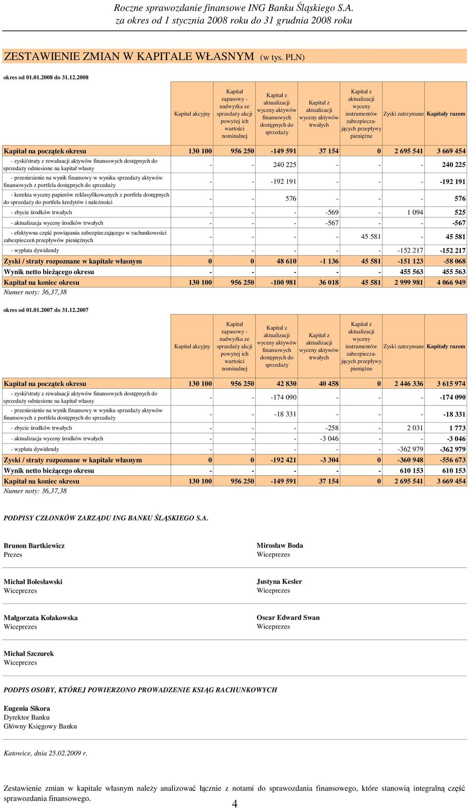 wyceny aktywów trwałych Kapitał z aktualizacji wyceny instrumentów zabezpieczających przepływy pienięŝne Zyski zatrzymane Kapitały razem Kapitał na początek okresu 130 100 956 250-149 591 37 154 0 2