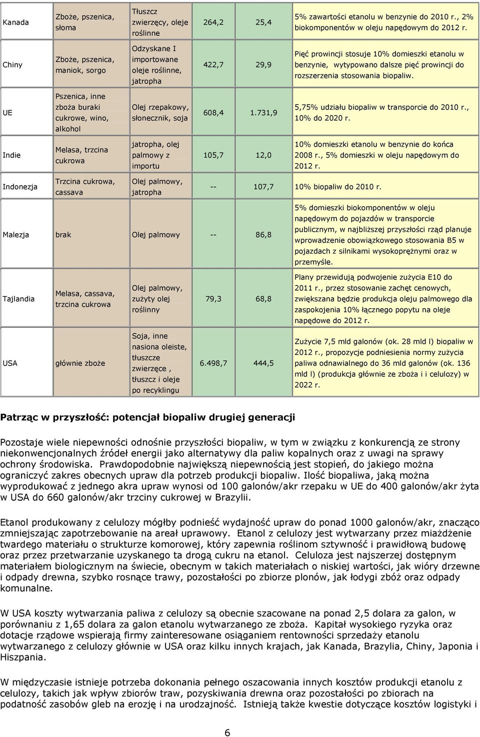 rozszerzenia stosowania biopaliw. Pszenica, inne UE zboża buraki cukrowe, wino, alkohol Olej rzepakowy, słonecznik, soja 608,4 1.731,9 5,75% udziału biopaliw w transporcie do 2010 r., 10% do 2020 r.