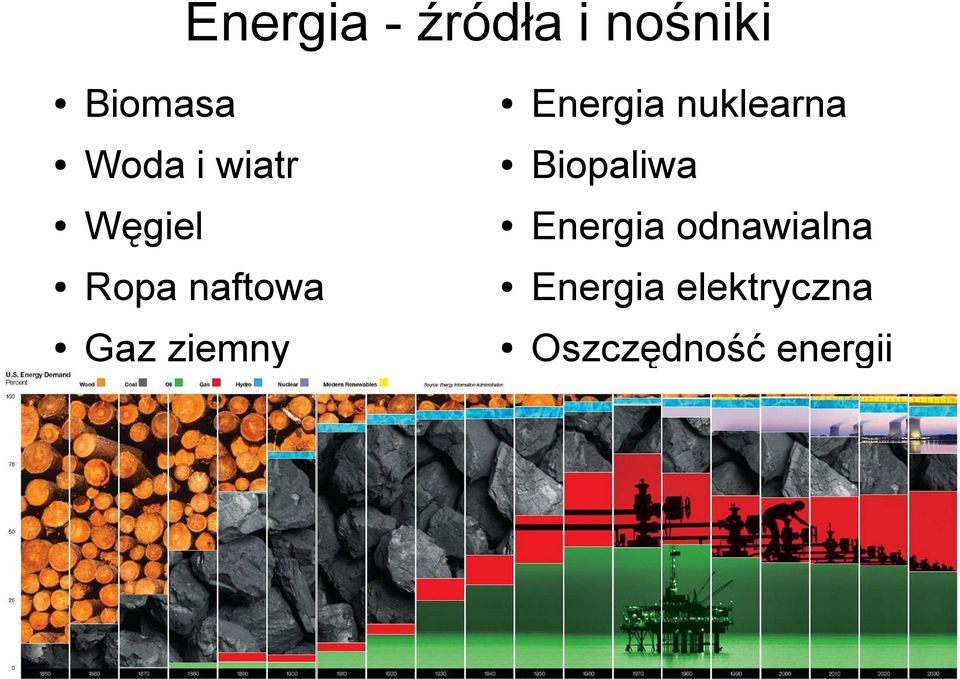 Węgiel Energia odnawialna Ropa naftowa