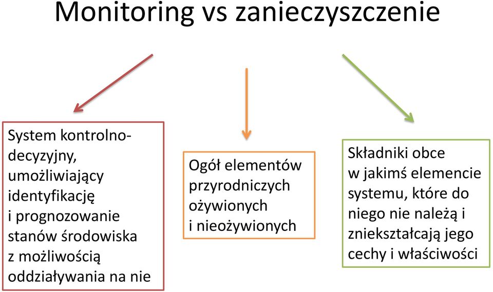 nie Ogół elementów przyrodniczych ożywionych i nieożywionych Składniki obce w