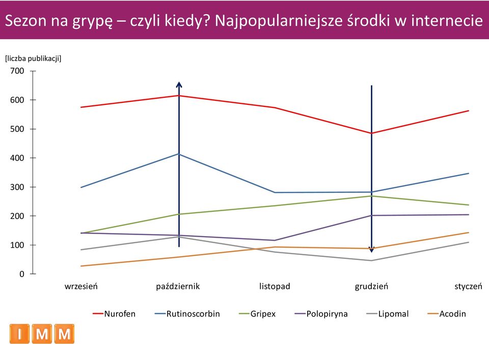 publikacji] 700 600 500 400 300 200 100 0 wrzesień