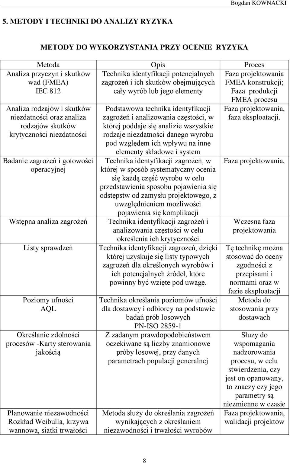 Analiza przyczyn i skutków wad (FMEA) IEC 812 Analiza rodzajów i skutków niezdatności oraz analiza rodzajów skutków krytyczności niezdatności Badanie zagrożeń i gotowości operacyjnej Wstępna analiza