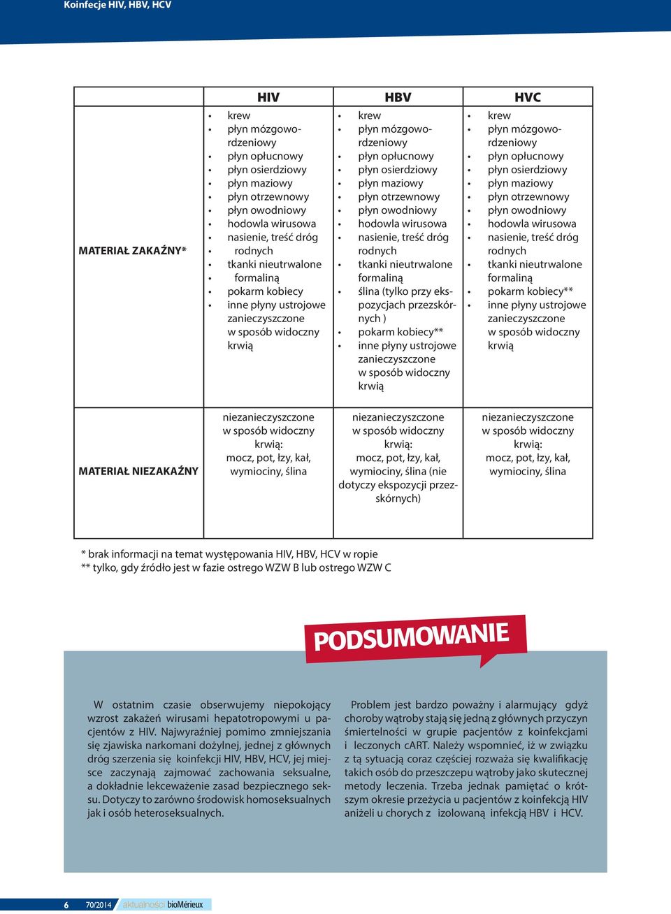 otrzewnowy płyn owodniowy hodowla wirusowa nasienie, treść dróg rodnych tkanki nieutrwalone formaliną ślina (tylko przy ekspozycjach przezskórnych ) pokarm kobiecy** inne płyny ustrojowe