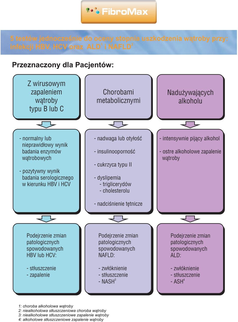 insulinoopornoœæ - cukrzyca typu II - dyslipemia - triglicerydów - cholesterolu - nadciœnienie têtnicze - intensywnie pij¹cy alkohol - ostre alkoholowe zapalenie w¹troby Podejrzenie zmian