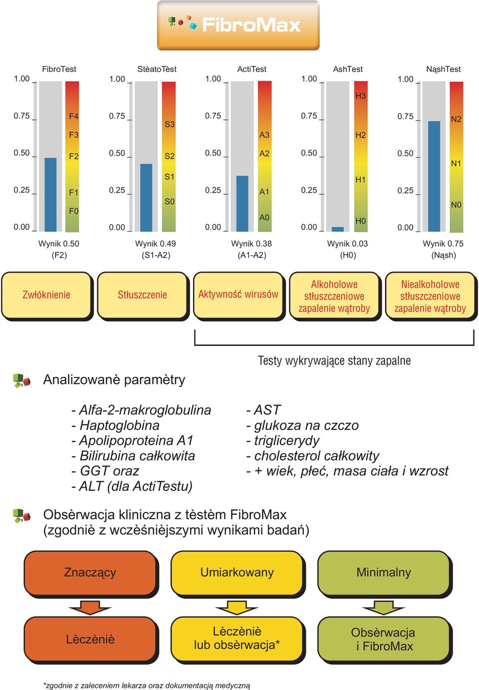 Haptoglobina - Apolipoproteina A1 - Bilirubina ca³kowita - GGT oraz - ALT (dla ActiTestu) Testy wykrywaj¹ce stany zapalne - AST - glukoza na czczo - triglicerydy - cholesterol ca³kowity - + wiek,