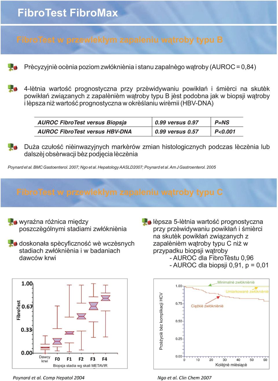 Biopsja 0.99 versus 0.97 P=NS AUROC FibroTest versus HBV-DNA 0.99 versus 0.57 P<0.