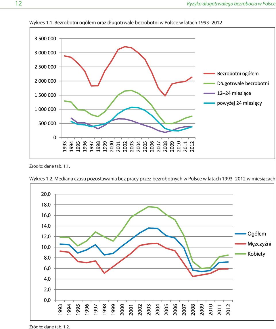 dane tab. 1.1. Wykres 1.2.