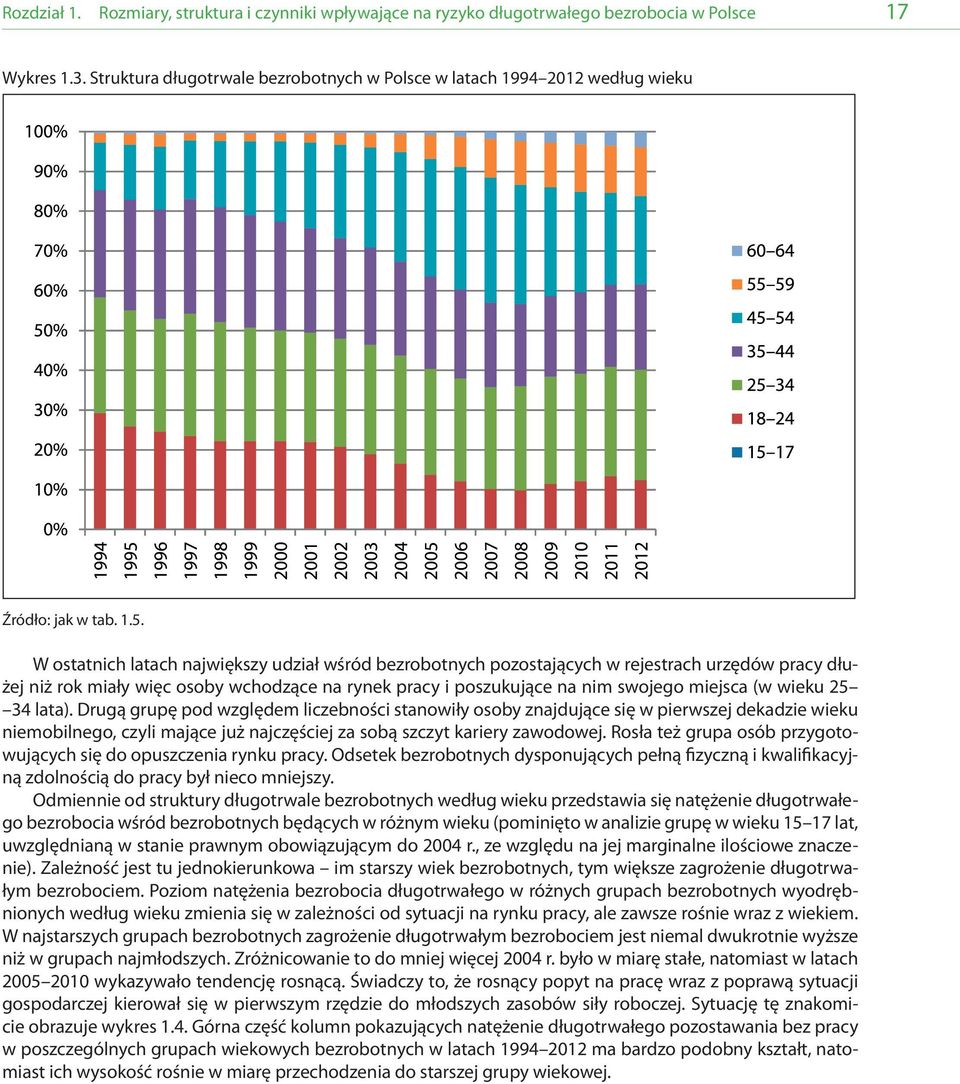 W ostatnich latach największy udział wśród bezrobotnych pozostających w rejestrach urzędów pracy dłużej niż rok miały więc osoby wchodzące na rynek pracy i poszukujące na nim swojego miejsca (w wieku