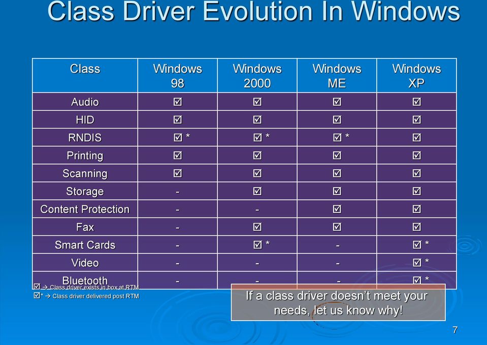 Cards - * - * Video - - - * Bluetooth - - - * Class driver exists in box at RTM *