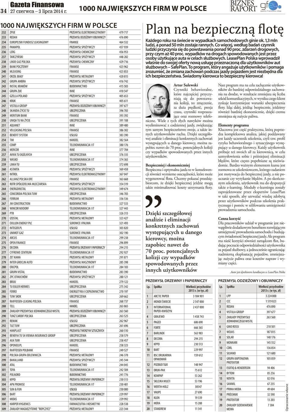 CHEMICZNY 456 953 237 TARCZYŃSKI PRZEMYSŁ SPOŻYWCZY 448 282 238 LINDE GAZ POLSKA PRZEMYSŁ CHEMICZNY 429 716 239 BANK POCZTOWY FINANSE 423 962 240 MLEASING FINANSE 423 853 241 ORZEŁ BIAŁY PRZEMYSŁ