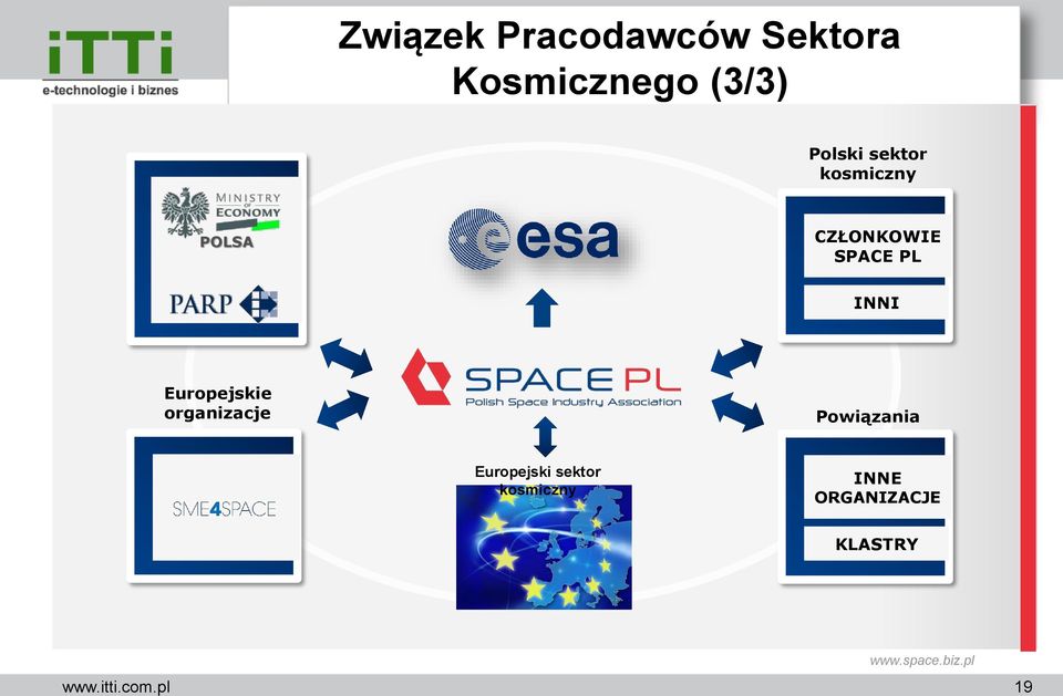 INNI Europejskie organizacje Powiązania Europejski