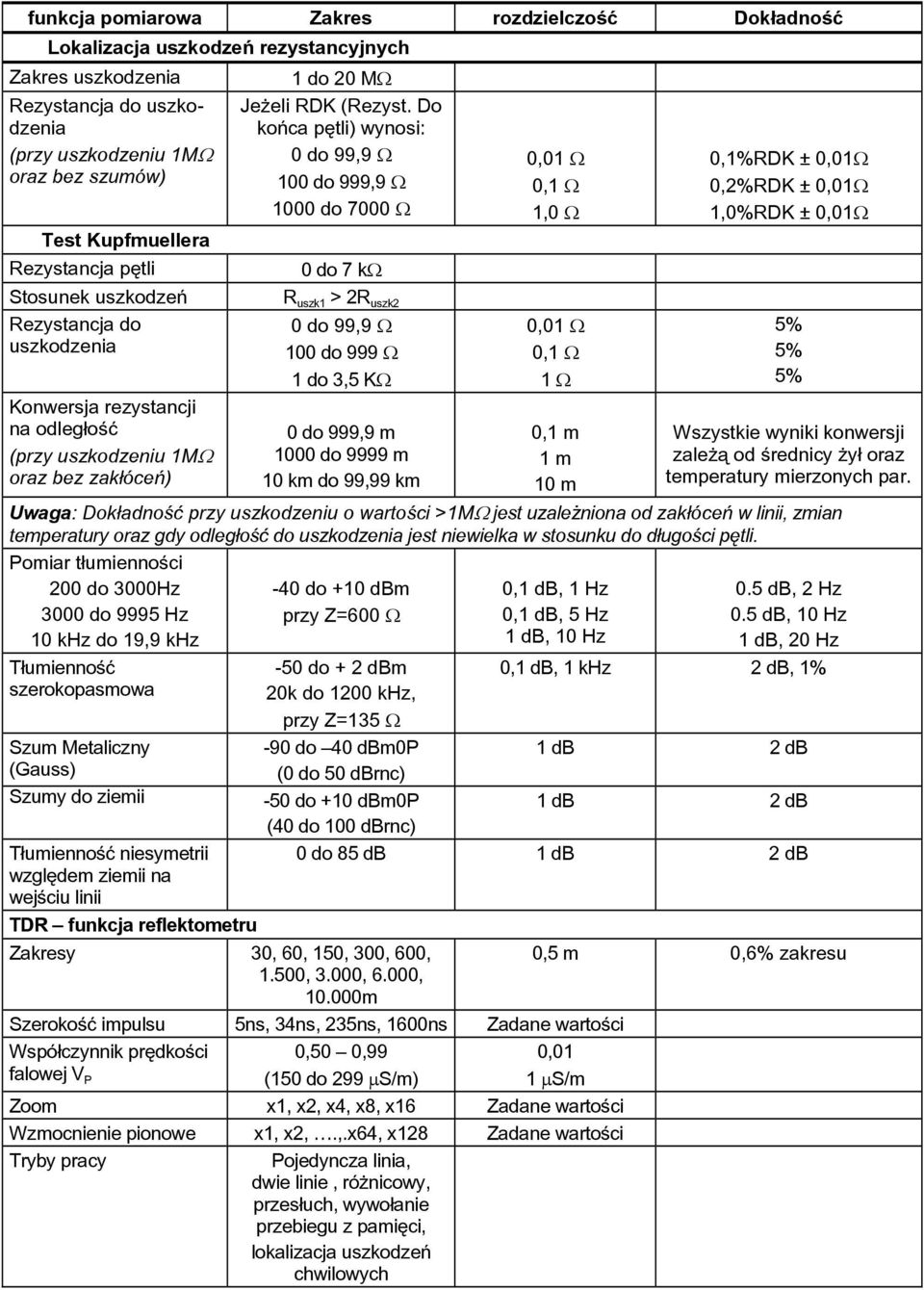 Do końca pętli) wynosi: 0 do 99,9 Ω 100 do 999,9 Ω 1000 do 7000 Ω 0 do 7 kω R uszk1 > 2R uszk2 0 do 99,9 Ω 100 do 999 Ω 1 do 3,5 KΩ 0 do 999,9 m 1000 do 9999 m 10 km do 99,99 km 0,01 Ω 0,1 Ω 1,0 Ω