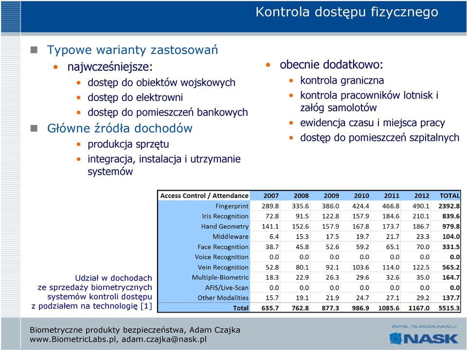 obecnie dodatkowo: kontrola graniczna kontrola pracowników lotnisk i załóg samolotów ewidencja czasu i miejsca pracy dostęp