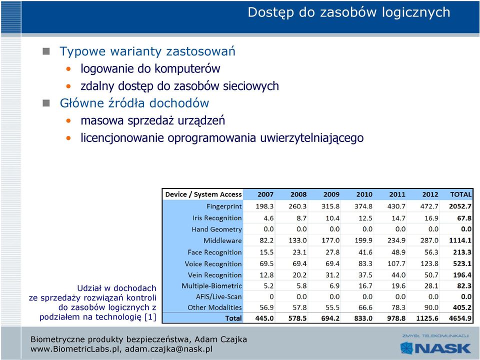 urządzeń licencjonowanie oprogramowania uwierzytelniającego Udział w dochodach