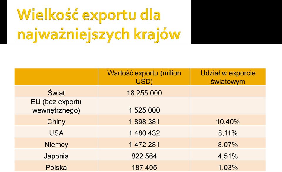 światowym Chiny 1 898 381 10,40% USA 1 480 432 8,11%