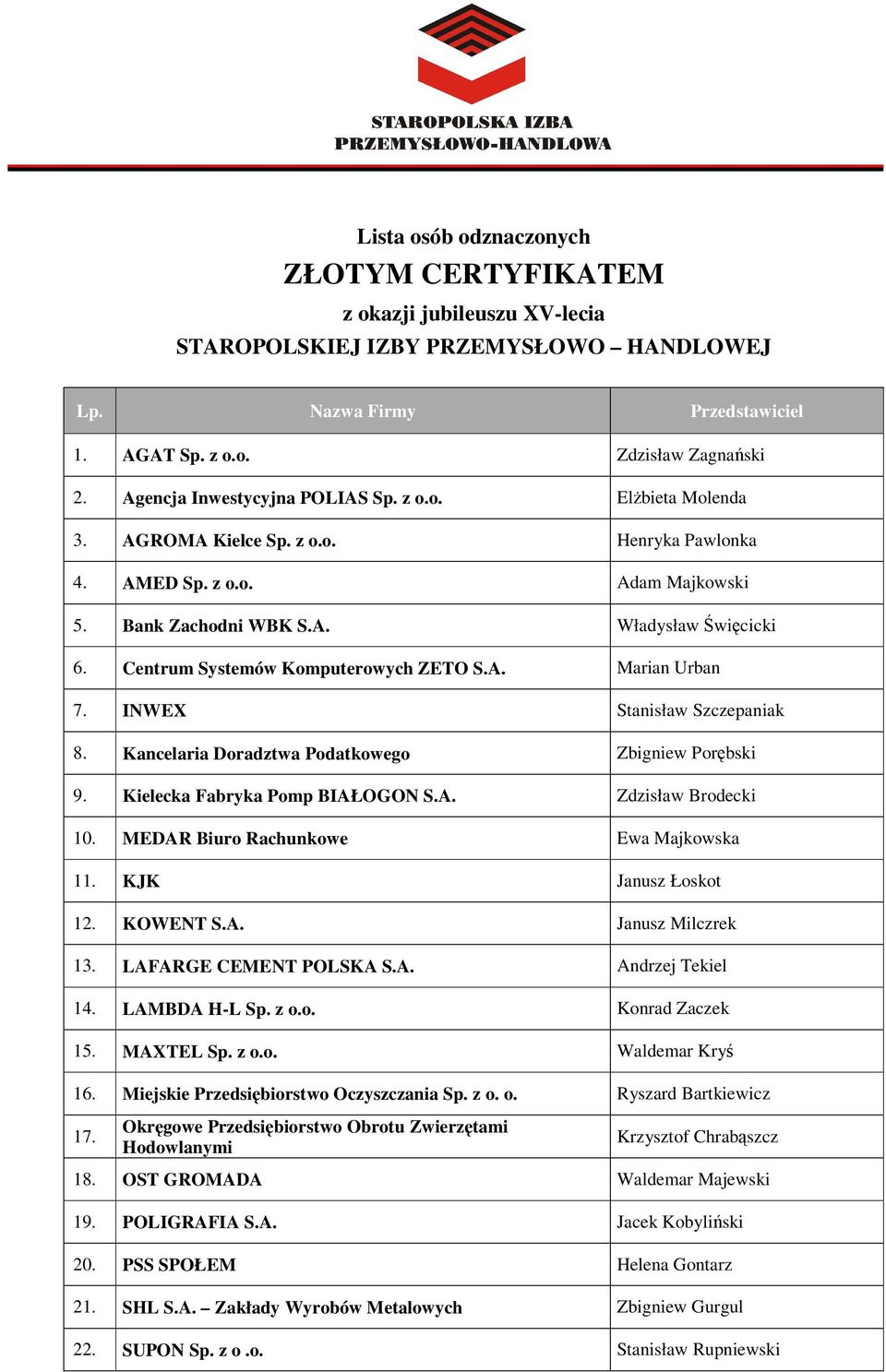 Centrum Systemów Komputerowych ZETO S.A. Marian Urban 7. INWEX Stanisław Szczepaniak 8. Kancelaria Doradztwa Podatkowego Zbigniew Porbski 9. Kielecka Fabryka Pomp BIAŁOGON S.A. Zdzisław Brodecki 10.