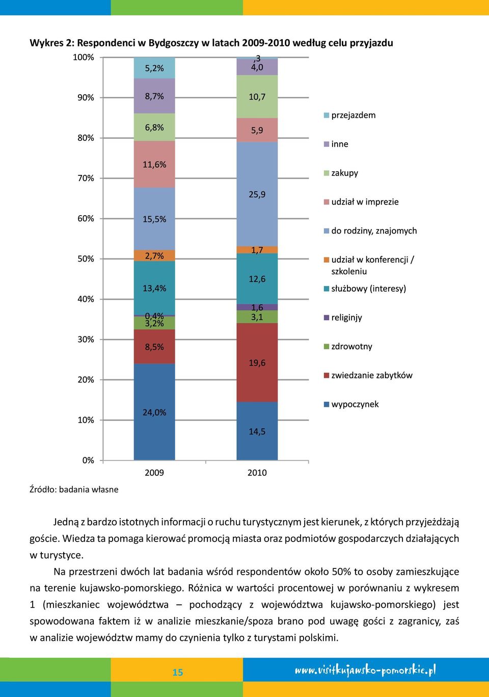 Na przestrzeni dwóch lat badania wśród respondentów około 50% to osoby zamieszkujące na terenie kujawsko-pomorskiego.