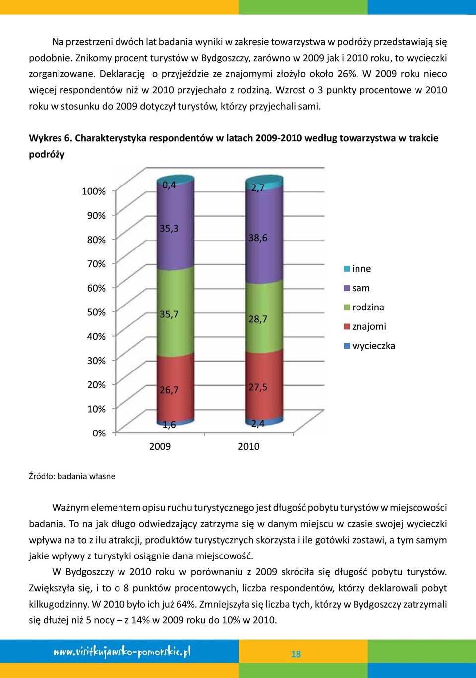 Wzrost o 3 punkty procentowe w 2010 roku w stosunku do 2009 dotyczył turystów, którzy przyjechali sami. Wykres 6.