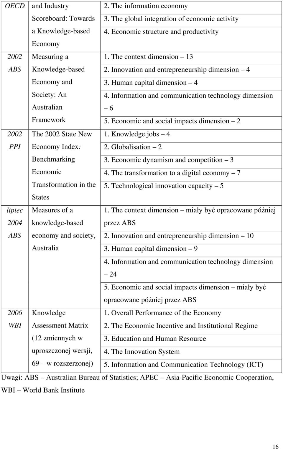 Innovation and entrepreneurship dimension 4 3. Human capital dimension 4 4. Information and communication technology dimension 6 5.