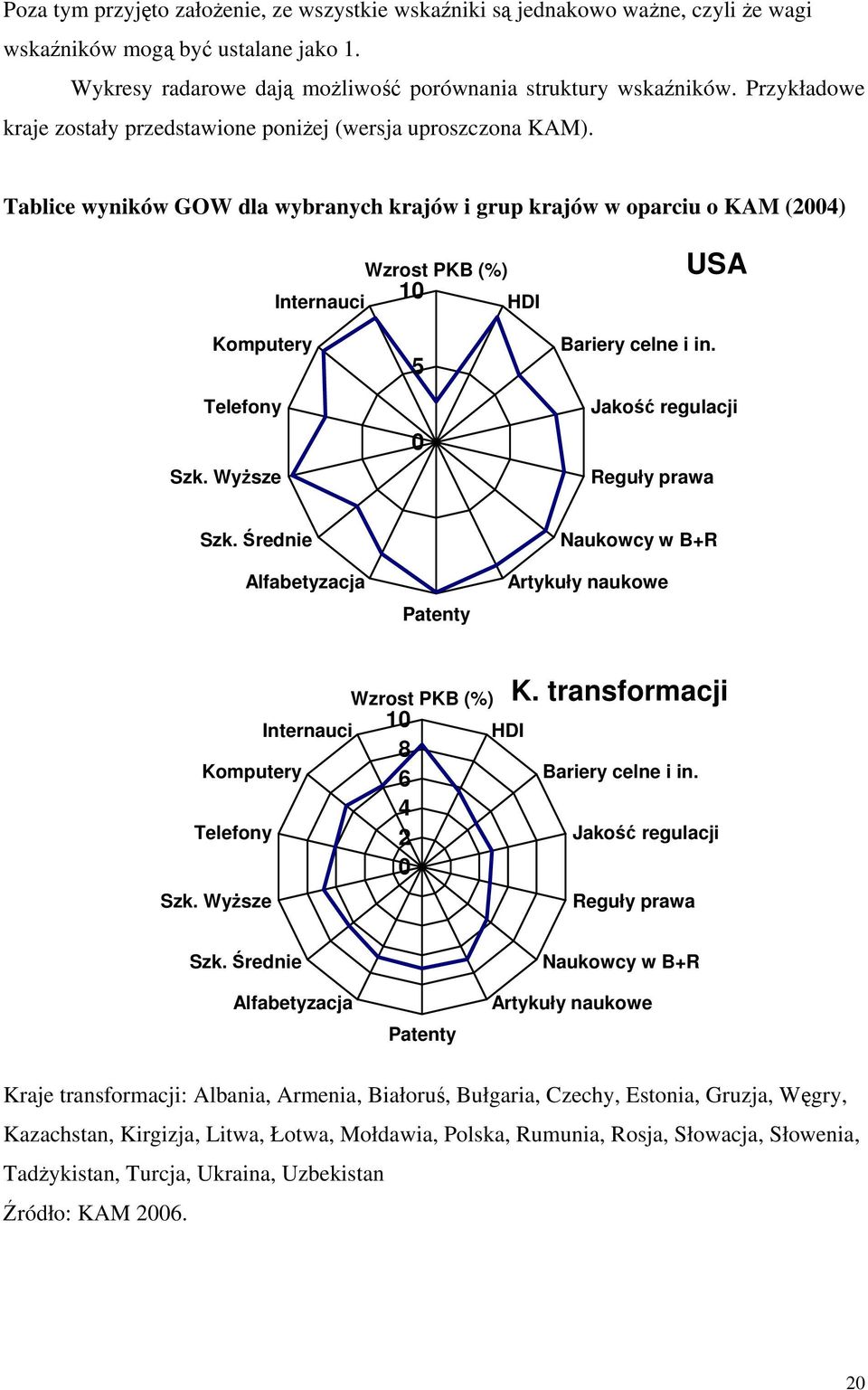 Tablice wyników GOW dla wybranych krajów i grup krajów w oparciu o KAM (2004) Wzrost PKB (%) 10 Internauci HDI USA Komputery Telefony Szk. Wyższe 5 0 Bariery celne i in.