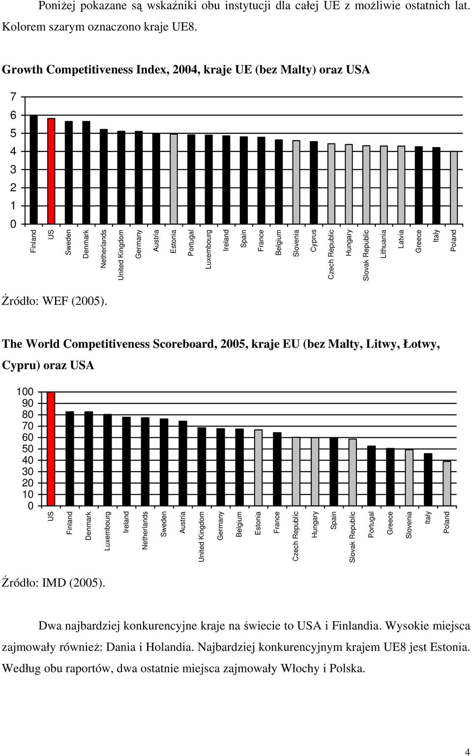 Belgium Slovenia Cyprus Czech Republic Hungary Slovak Republic Lithuania Latvia Greece Italy Poland Źródło: WEF (2005).