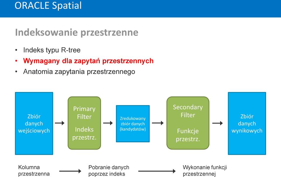 Indeks przestrz. Zredukowany zbiór danych (kandydatów) Secondary Filter Funkcje przestrz.