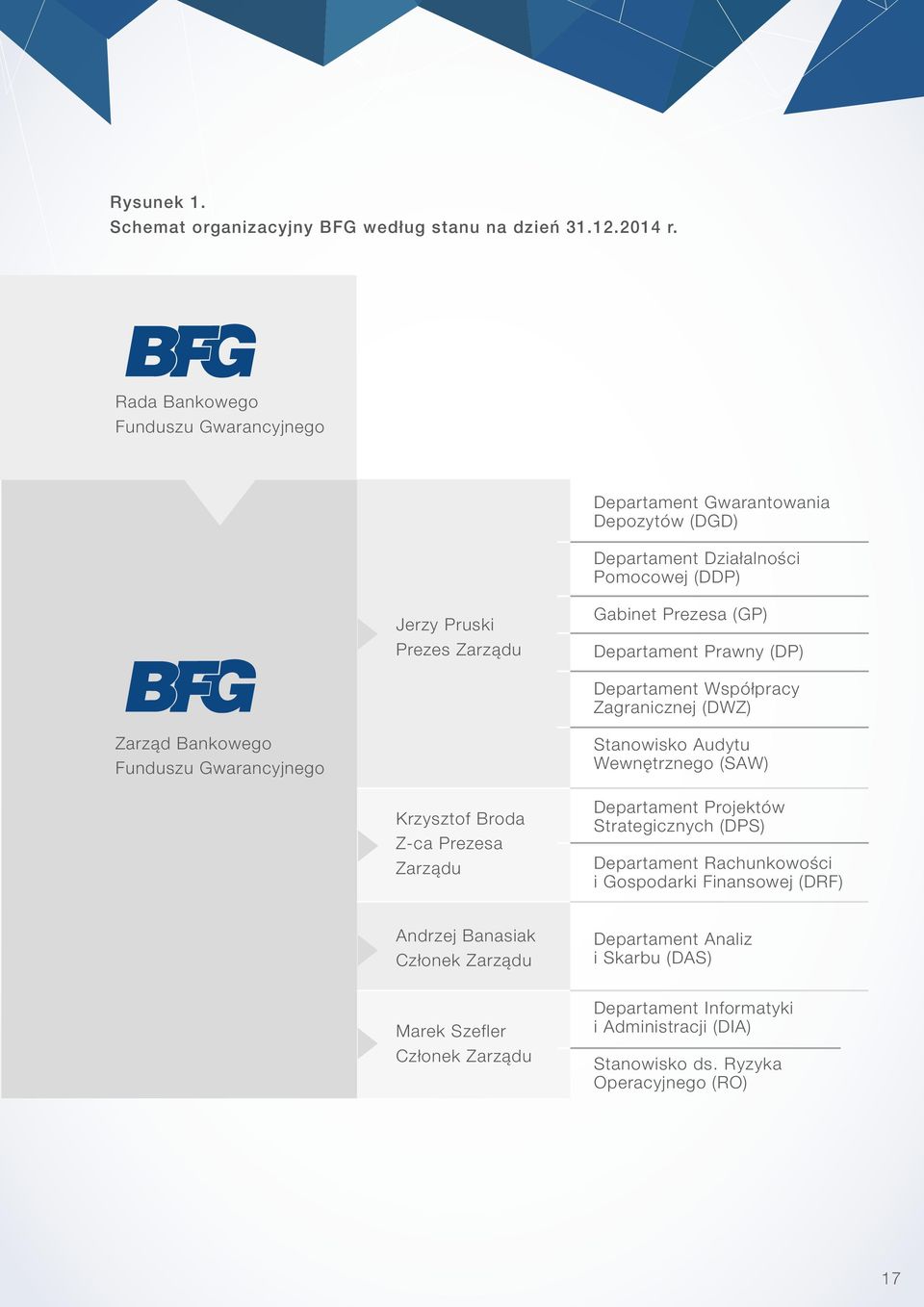 Departament Prawny (DP) Departament Współpracy Zagranicznej (DWZ) Zarząd Bankowego Funduszu Gwarancyjnego Stanowisko Audytu Wewnętrznego (SAW) Krzysztof Broda Z-ca Prezesa