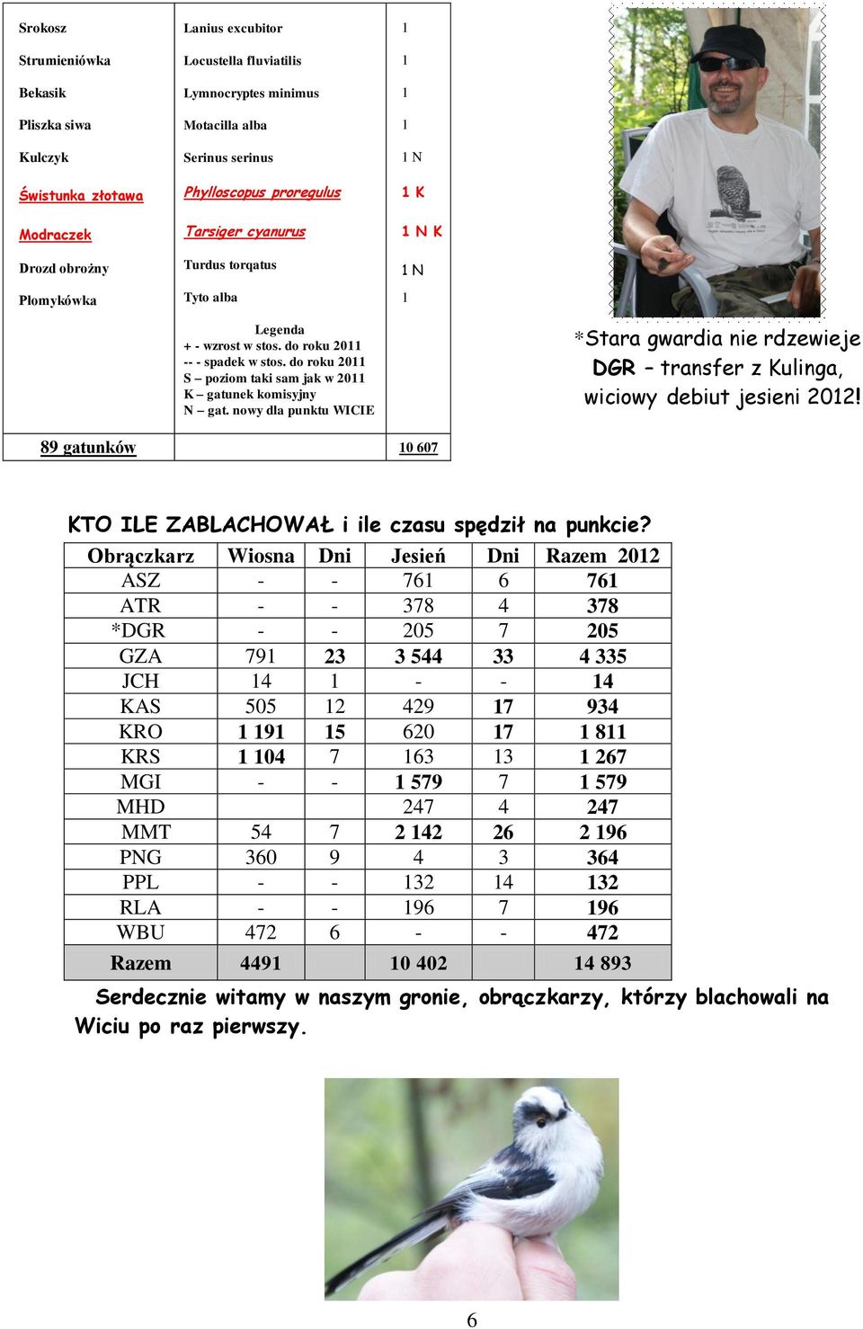 nowy dla punktu WICIE *Stara gwardia nie rdzewieje DGR transfer z Kulinga, wiciowy debiut jesieni 0! 89 gatunków 0 607 KTO ILE ZABLACHOWAŁ i ile czasu spędził na punkcie?