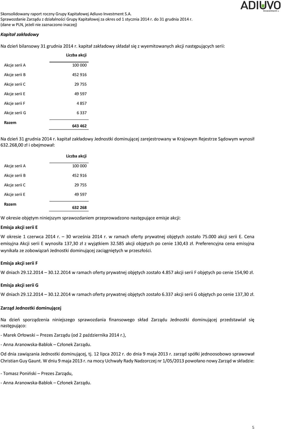 serii G 6 337 Razem 643 462 Na dzień 31 grudnia 2014 r. kapitał zakładowy Jednostki dominującej zarejestrowany w Krajowym Rejestrze Sądowym wynosił 632.