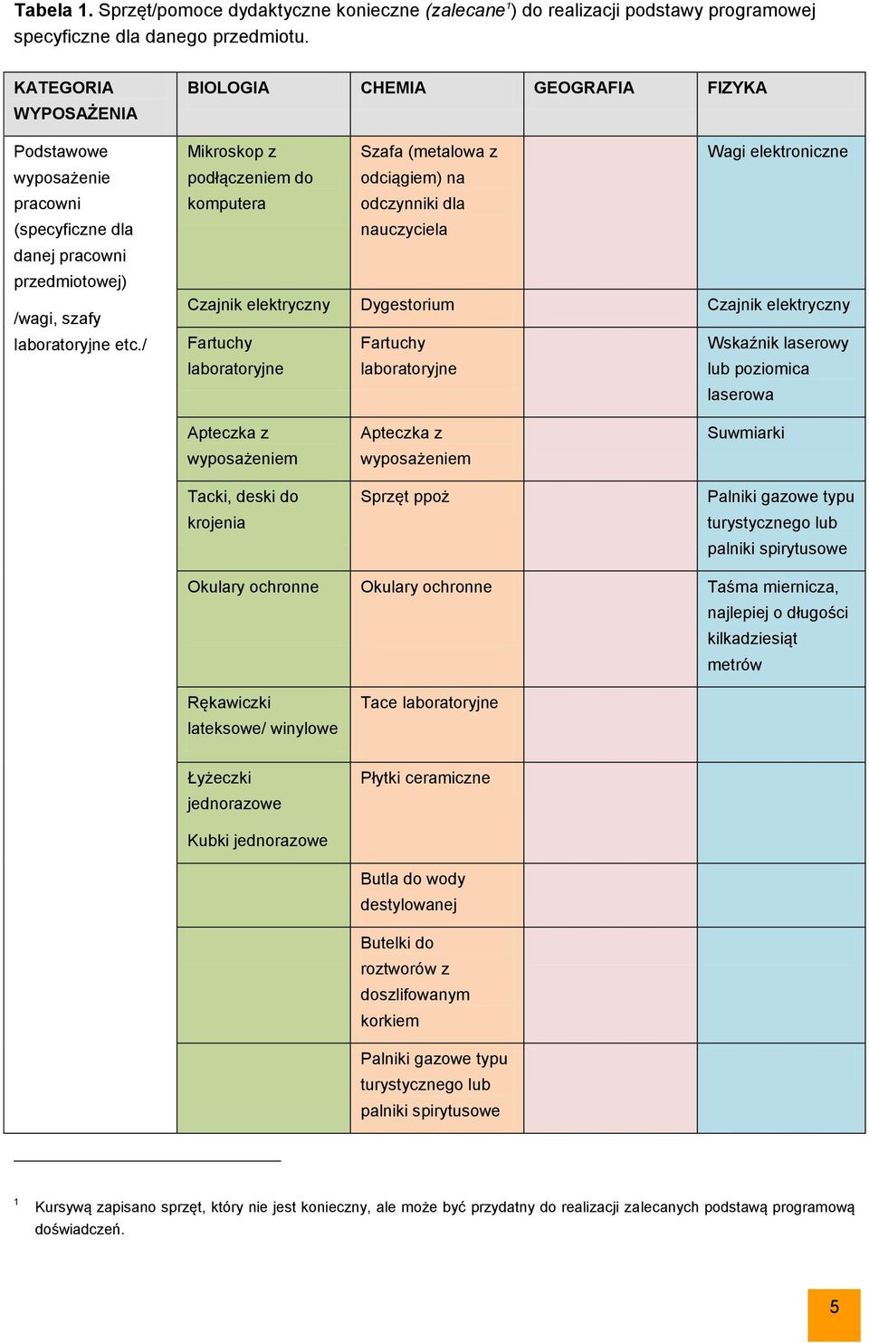 / BIOLOGIA CHEMIA GEOGRAFIA FIZYKA Mikroskop z Szafa (metalowa z Wagi elektroniczne podłączeniem do odciągiem) na komputera odczynniki dla nauczyciela Czajnik elektryczny Dygestorium Czajnik