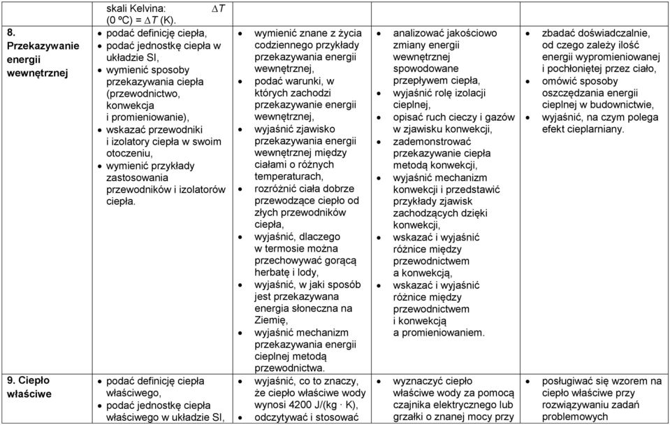 otoczeniu, wymienić przykłady zastosowania przewodników i izolatorów ciepła.