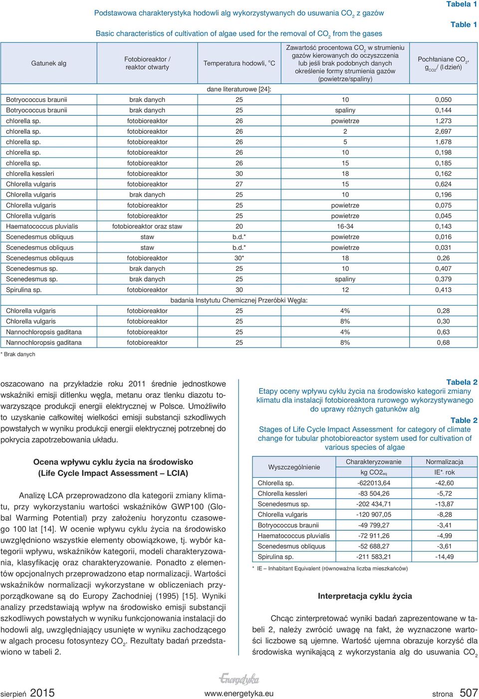 Pochłaniane CO 2, g CO2 / (l dzień) dane literaturowe [24]: Botryococcus braunii brak danych 25 10 0,050 Botryococcus braunii brak danych 25 spaliny 0,144 chlorella sp.