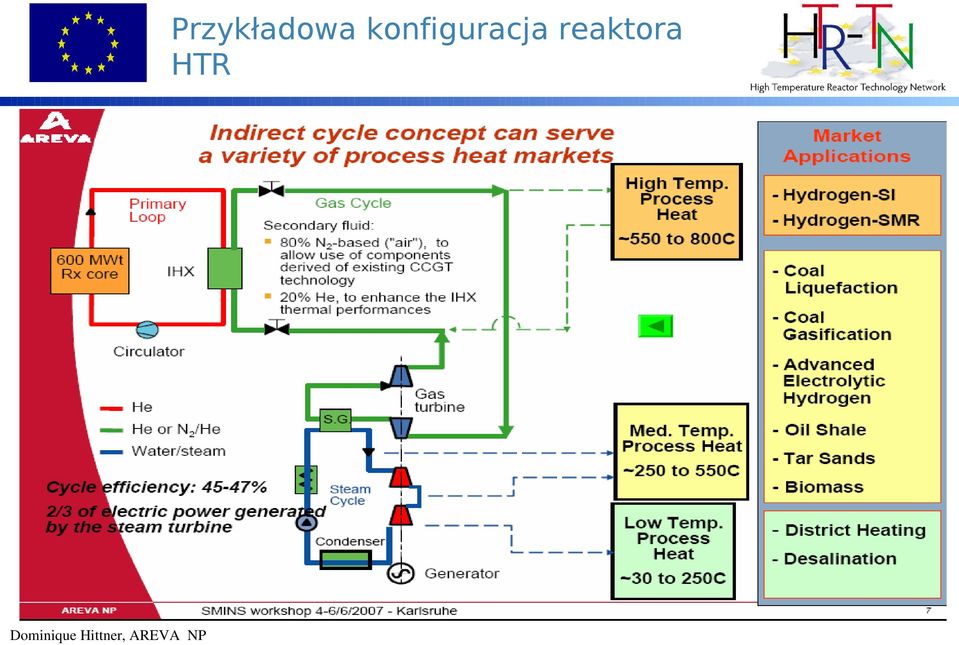 reaktora HTR