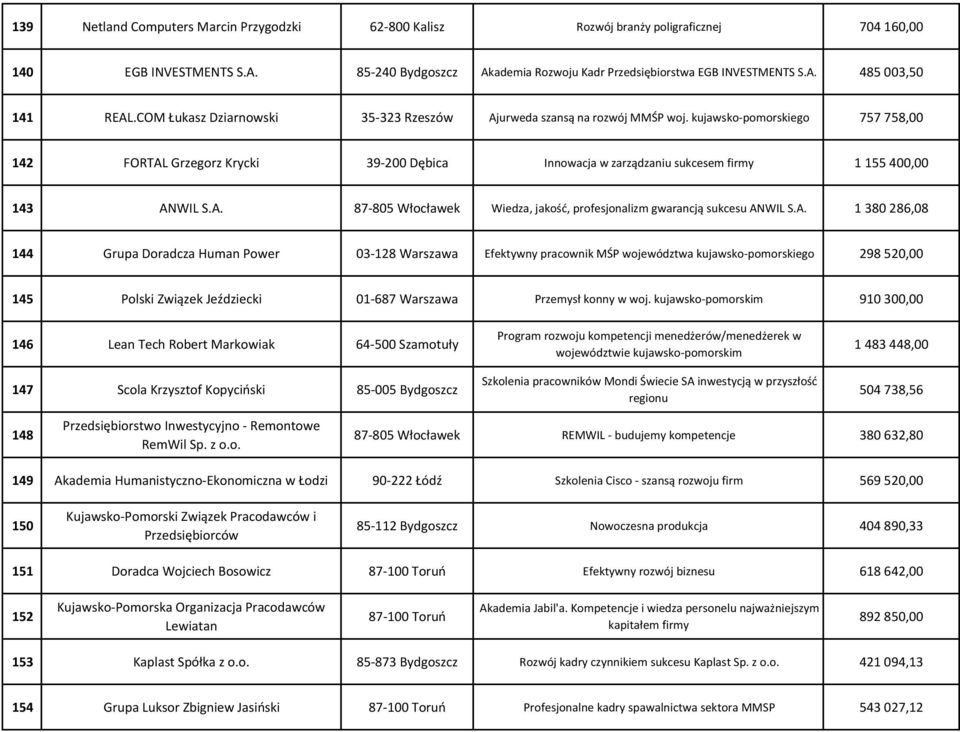 kujawsko-pomorskiego 757 758,00 142 FORTAL Grzegorz Krycki 39-200 Dębica Innowacja w zarządzaniu sukcesem firmy 1 155 400,00 143 ANWIL S.A. 87-805 Włocławek Wiedza, jakość, profesjonalizm gwarancją sukcesu ANWIL S.