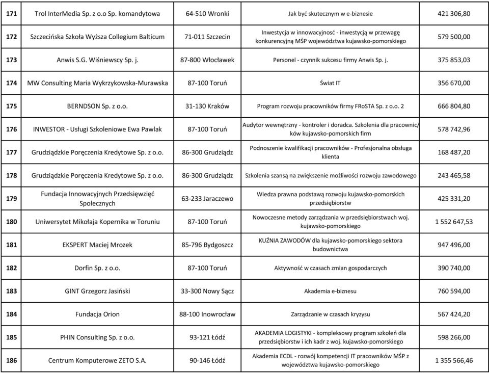 MŚP województwa kujawsko-pomorskiego 579 500,00 173 Anwis S.G. Wiśniewscy Sp. j. 87-800 Włocławek Personel - czynnik sukcesu firmy Anwis Sp. j. 375 853,03 174 MW Consulting Maria Wykrzykowska-Murawska 87-100 Toruń Świat IT 356 670,00 175 BERNDSON Sp.