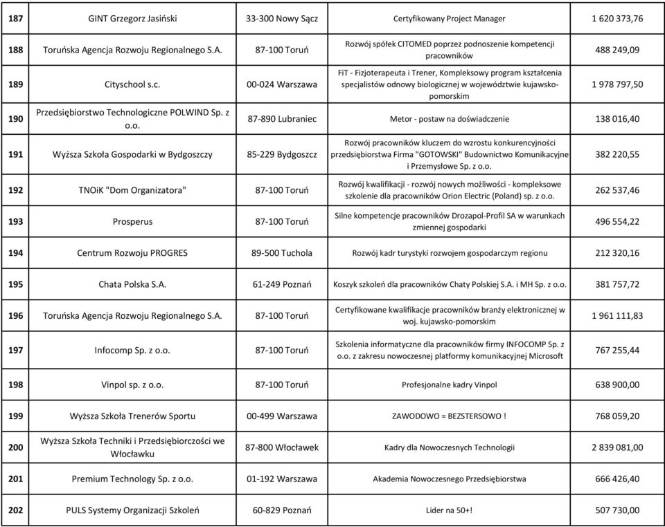 specjalistów odnowy biologicznej w województwie kujawskopomorskim 488 249,09 1 978 797,50 87-890 Lubraniec Metor - postaw na doświadczenie 138 016,40 Rozwój pracowników kluczem do wzrostu