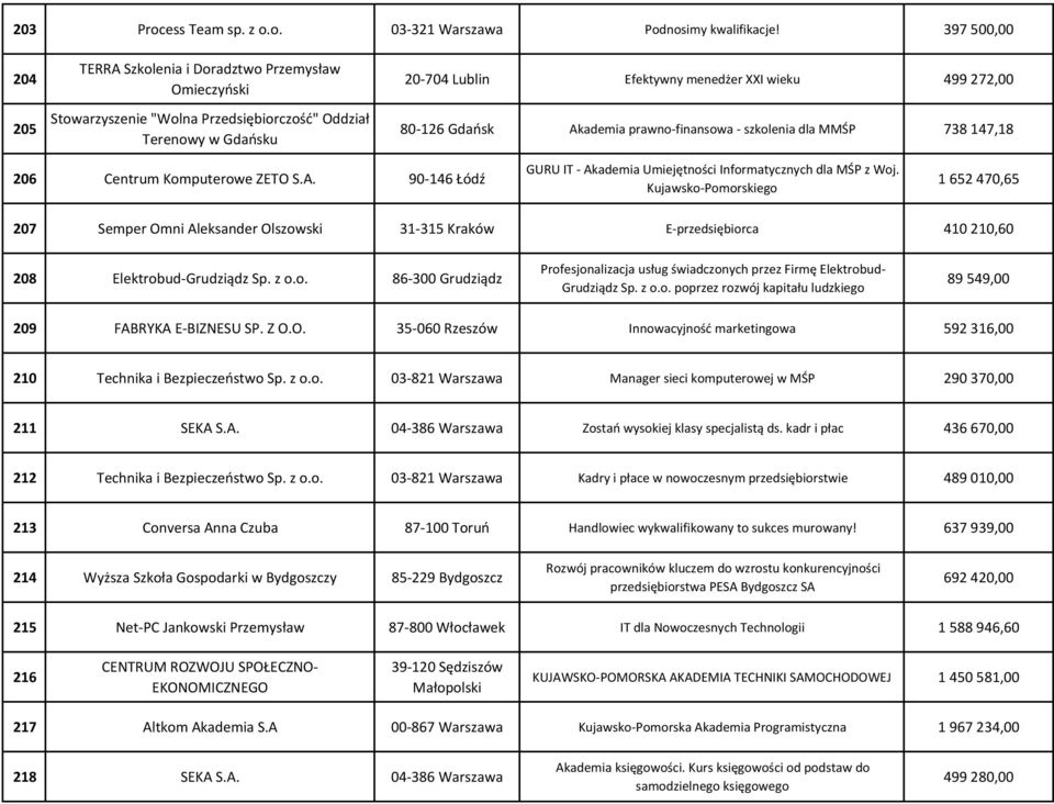 Gdańsk Akademia prawno-finansowa - szkolenia dla MMŚP 738 147,18 206 Centrum Komputerowe ZETO S.A. 90-146 Łódź GURU IT - Akademia Umiejętności Informatycznych dla MŚP z Woj.