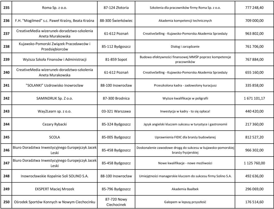 Paweł Kraśny, Beata Kraśna 88-300 Świerkówiec Akademia kompetencji technicznych 709 000,00 237 238 CreativeMedia wizerunek-doradztwo-szkolenia Aneta Murakowska Kujawsko-Pomorski Związek Pracodawców i