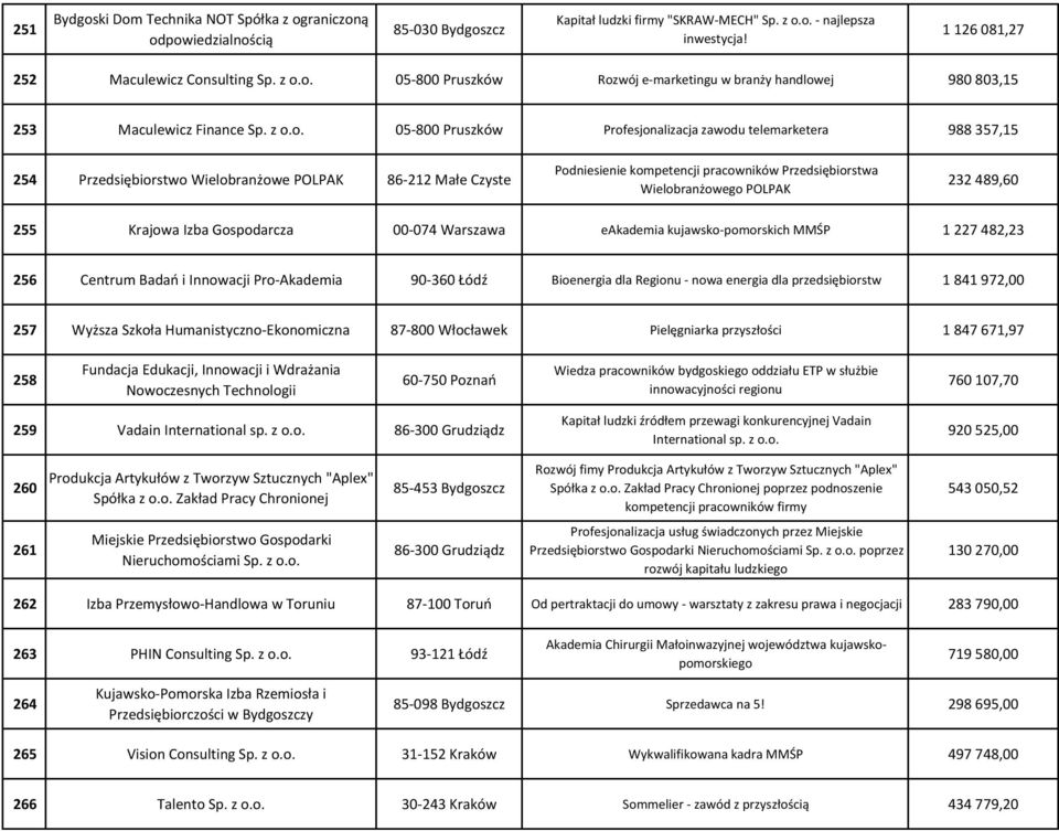 Wielobranżowe POLPAK 86-212 Małe Czyste Podniesienie kompetencji pracowników Przedsiębiorstwa Wielobranżowego POLPAK 232 489,60 255 Krajowa Izba Gospodarcza 00-074 Warszawa eakademia