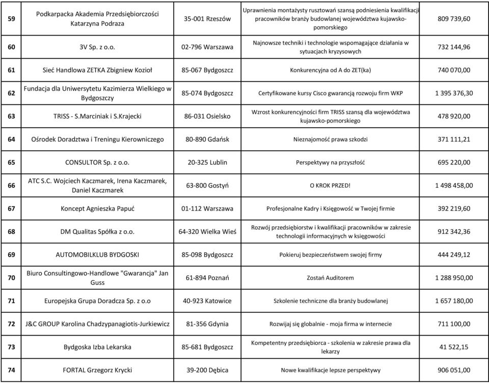 omorskiego 809 739,60 60 3V Sp. z o.o. 02-796 Warszawa Najnowsze techniki i technologie wspomagające działania w sytuacjach kryzysowych 732 144,96 61 Sieć Handlowa ZETKA Zbigniew Kozioł 85-067