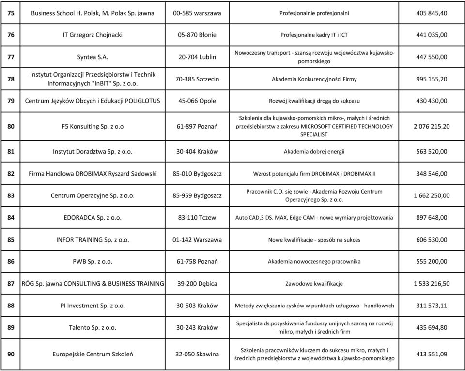 oczesny transport - szansą rozwoju województwa kujawskopomorskiego 447 550,00 78 Instytut Organizacji Przedsiębiorstw i Technik Informacyjnych "InBIT" Sp. z o.o. 70-385 Szczecin Akademia Konkurencyjności Firmy 995 155,20 79 Centrum Języków Obcych i Edukacji POLIGLOTUS 45-066 Opole Rozwój kwalifikacji drogą do sukcesu 430 430,00 80 F5 Konsulting Sp.