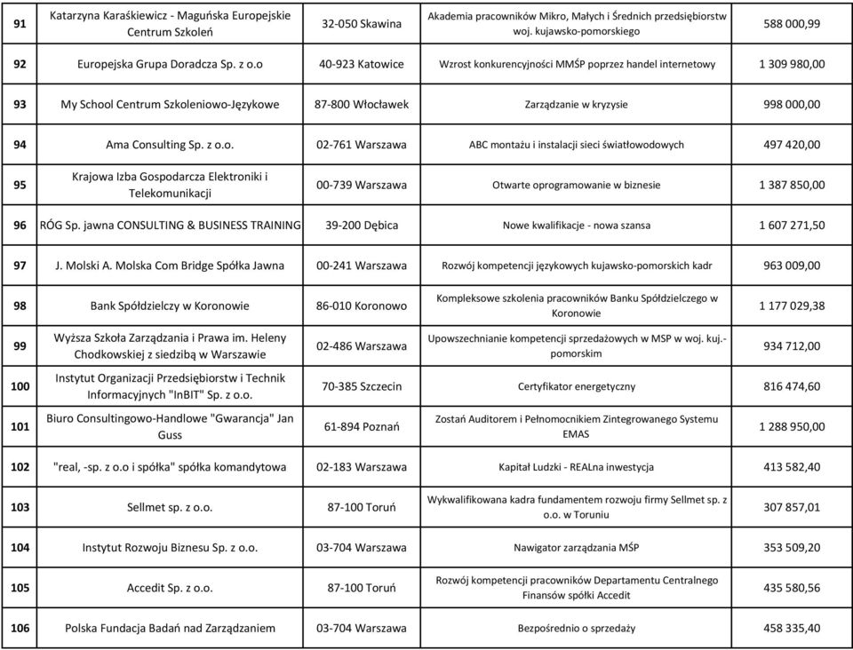 o 40-923 Katowice Wzrost konkurencyjności MMŚP poprzez handel internetowy 1 309 980,00 93 My School Centrum Szkoleniowo-Językowe 87-800 Włocławek Zarządzanie w kryzysie 998 000,00 94 Ama Consulting