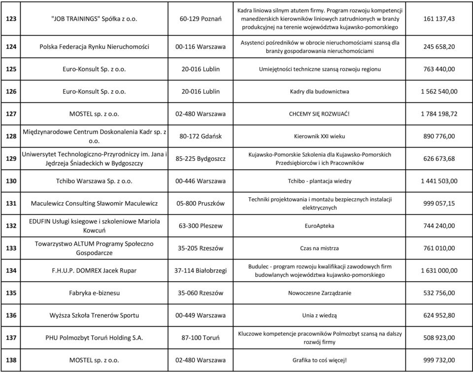dla branży gospodarowania nieruchomościami 161 137,43 245 658,20 125 Euro-Konsult Sp. z o.o. 20-016 Lublin Umiejętności techniczne szansą rozwoju regionu 763 440,00 126 Euro-Konsult Sp. z o.o. 20-016 Lublin Kadry dla budownictwa 1 562 540,00 127 MOSTEL sp.
