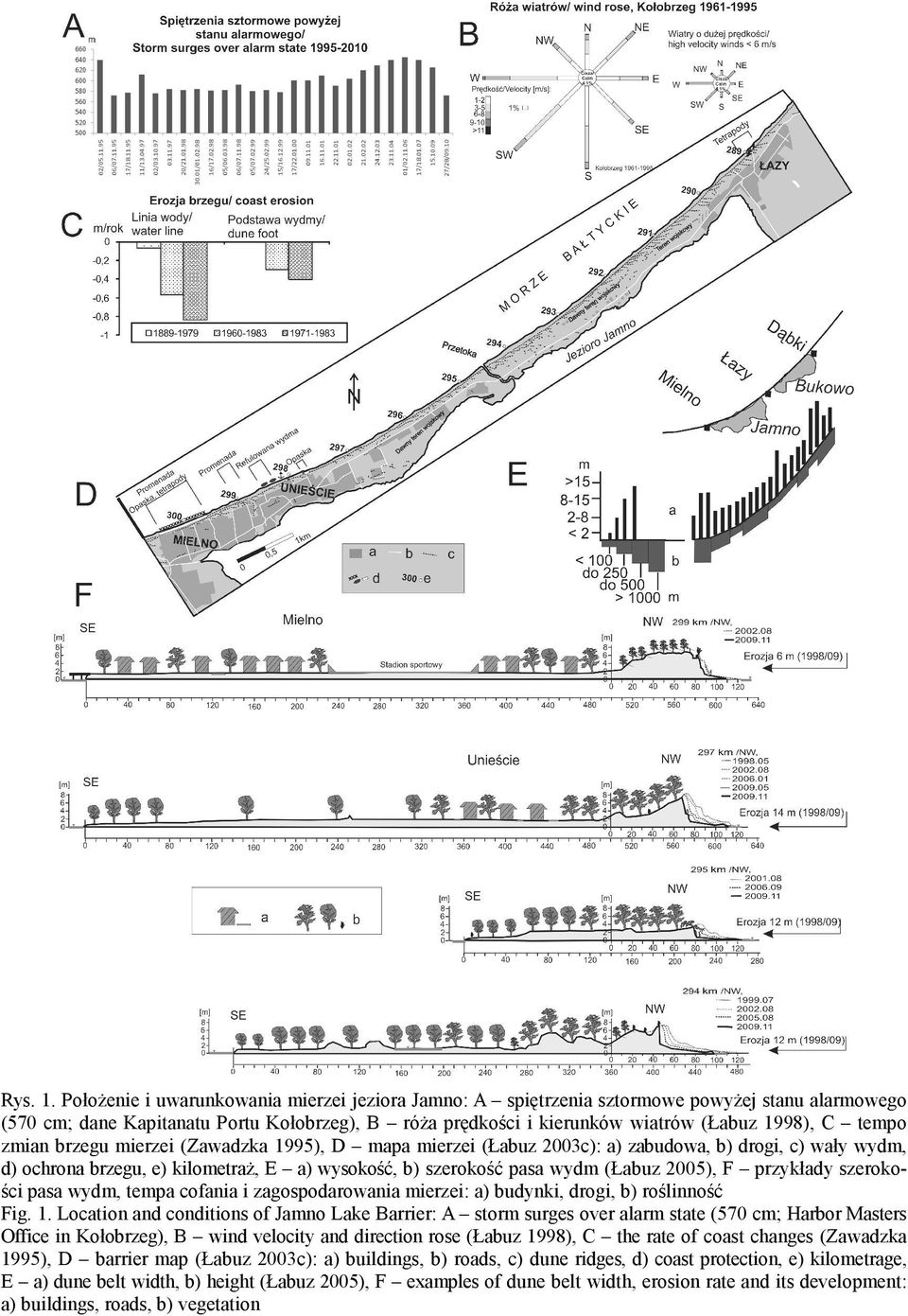 E a) wysokość, b) szerokość pasa wydm (Łabuz 2005), F przykłady szerokości pasa wydm, tempa cofania i zagospodarowania mierzei:mierzei a) budynki, drogi, b) roślinność Rys. 1.