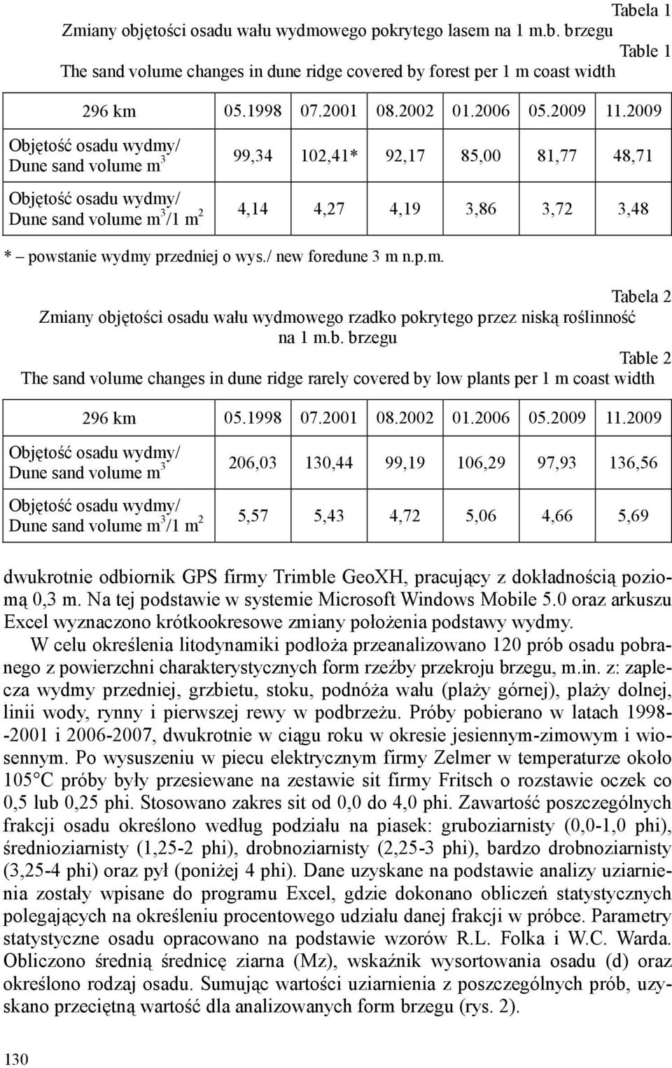 2009 Objętość osadu wydmy/ 3 99,34 102,41* 92,17 85,00 81,77 48,71 Dune sand volume m Objętość osadu wydmy/ Dune sand volume m 3 2 4,14 4,27 4,19 3,86 3,72 3,48 /1 m * powstanie wydmy przedniej o wys.