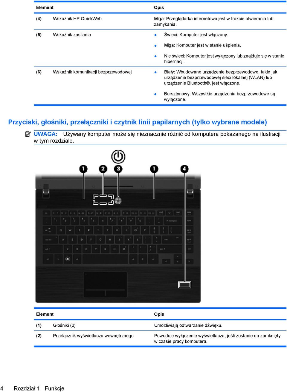 (6) Wskaźnik komunikacji bezprzewodowej Biały: Wbudowane urządzenie bezprzewodowe, takie jak urządzenie bezprzewodowej sieci lokalnej (WLAN) lub urządzenie Bluetooth, jest włączone.