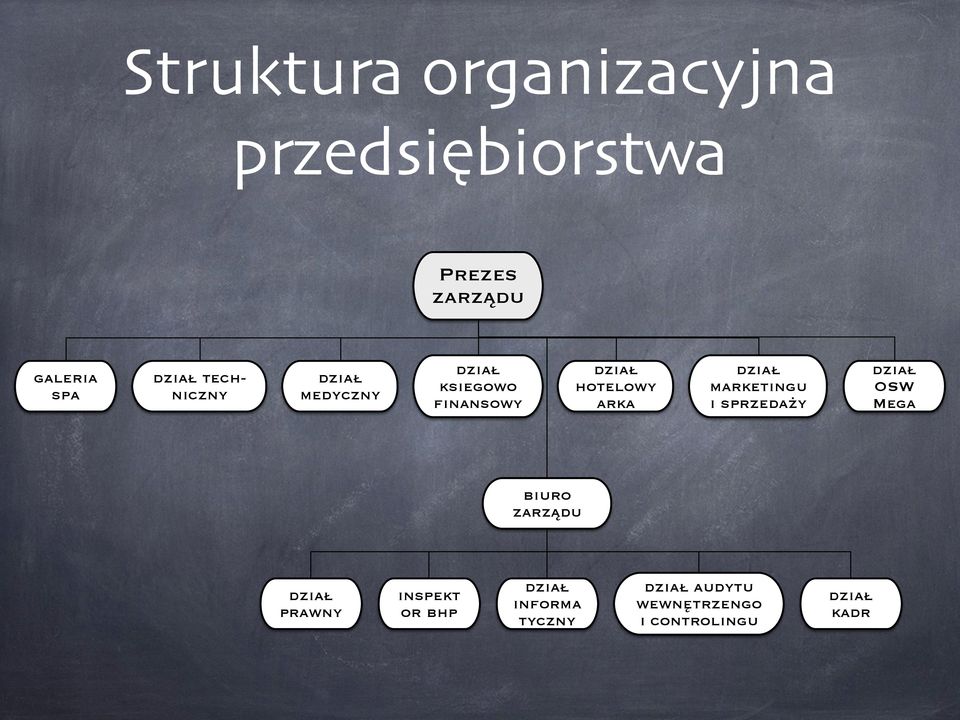 dział marketingu i sprzedaży dział OSW Mega biuro zarządu dział prawny