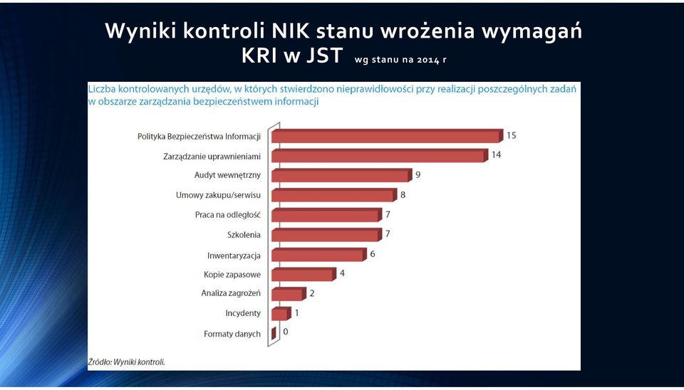 wrożenia wymagań