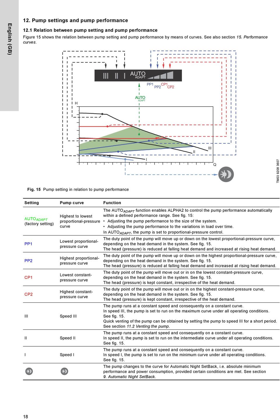 15 Pump setting in relation to pump performance Setting Pump curve Function (factory setting) PP1 PP2 CP1 CP2 Highest to lowest proportional-pressure curve Lowest proportionalpressure curve Highest